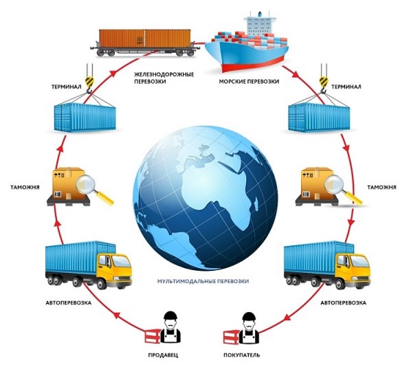 Разновидности мультимодальных перевозок